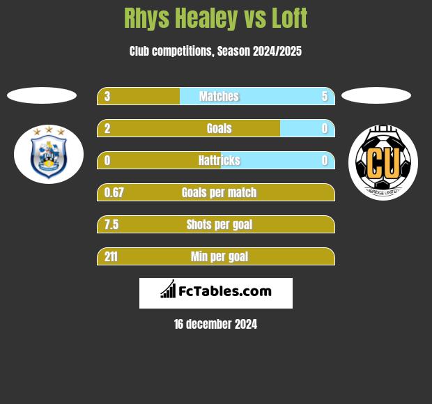 Rhys Healey vs Loft h2h player stats