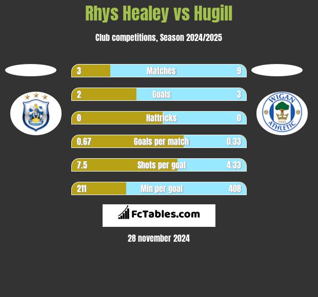 Rhys Healey vs Hugill h2h player stats