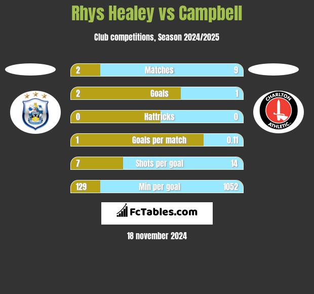 Rhys Healey vs Campbell h2h player stats