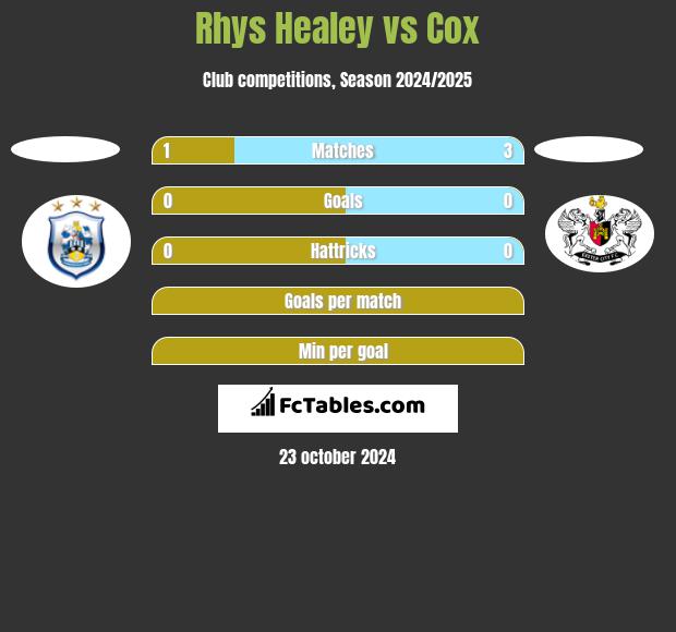 Rhys Healey vs Cox h2h player stats