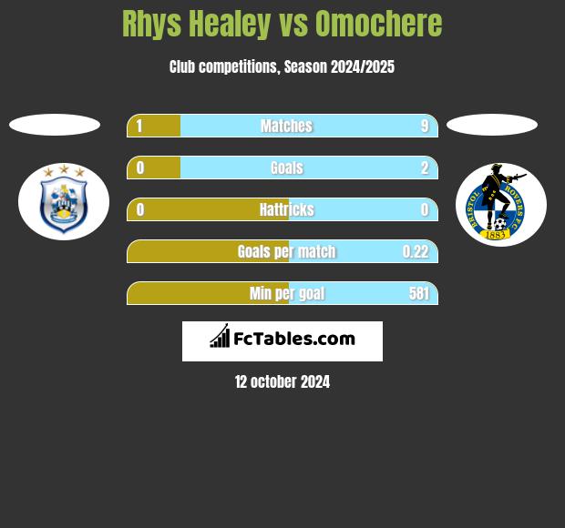 Rhys Healey vs Omochere h2h player stats