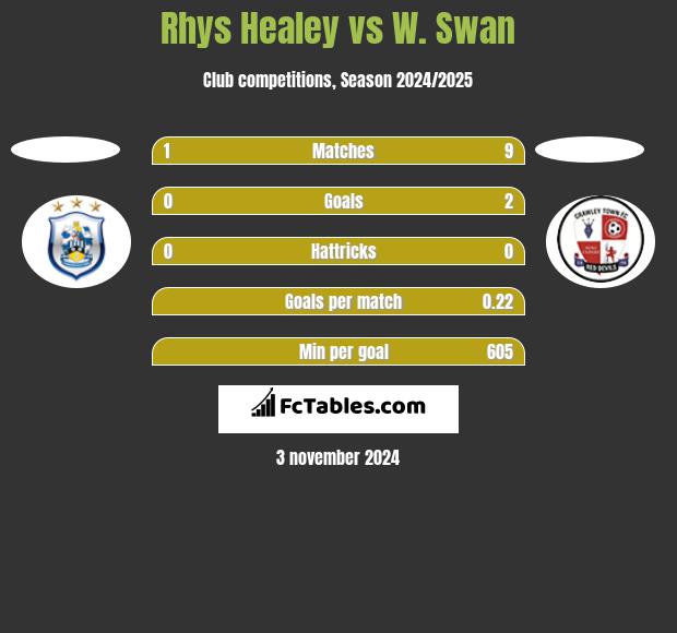 Rhys Healey vs W. Swan h2h player stats