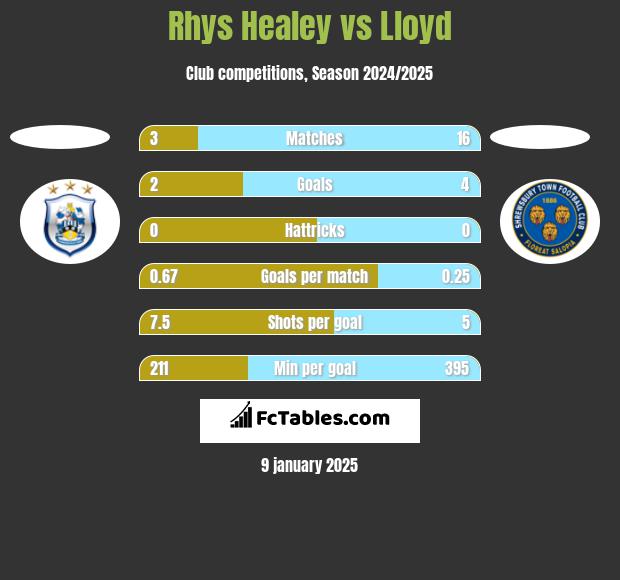 Rhys Healey vs Lloyd h2h player stats