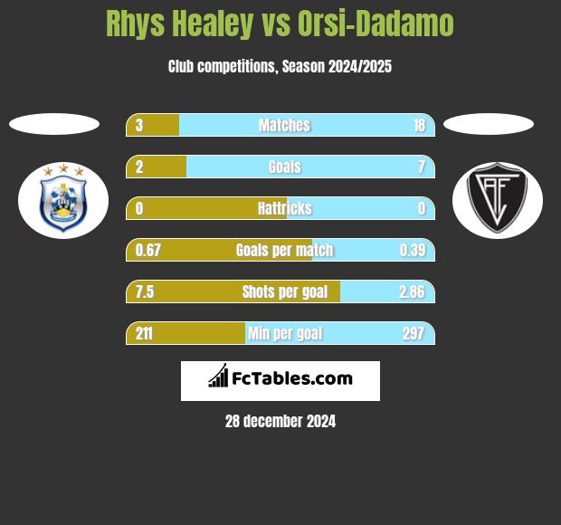 Rhys Healey vs Orsi-Dadamo h2h player stats