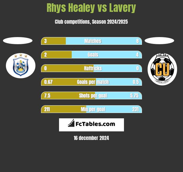 Rhys Healey vs Lavery h2h player stats