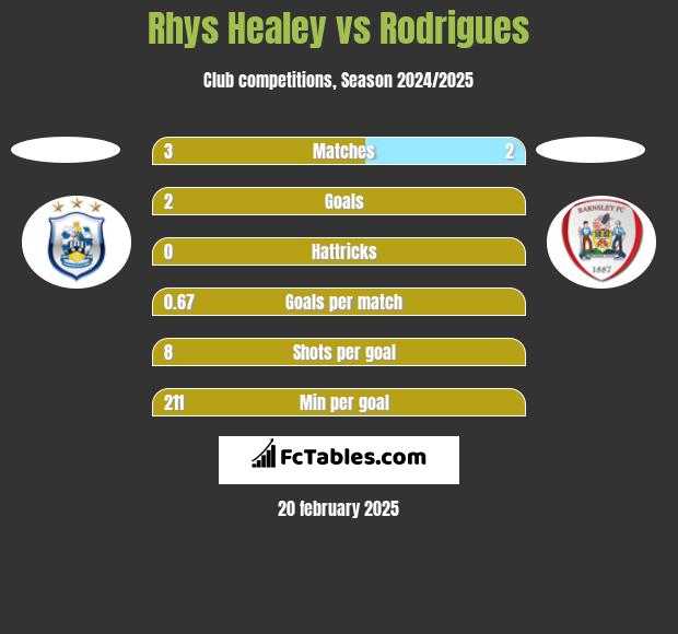 Rhys Healey vs Rodrigues h2h player stats