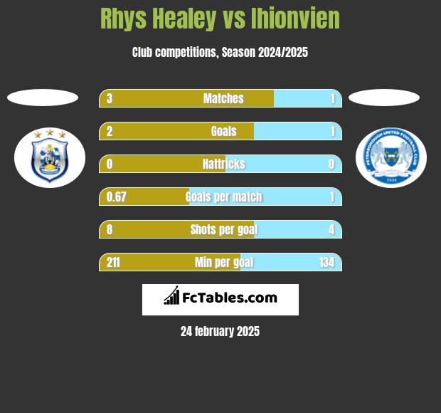 Rhys Healey vs Ihionvien h2h player stats