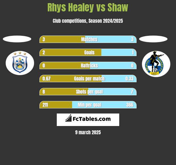 Rhys Healey vs Shaw h2h player stats