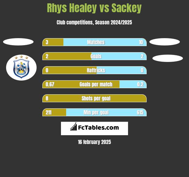 Rhys Healey vs Sackey h2h player stats