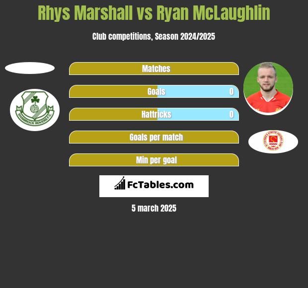 Rhys Marshall vs Ryan McLaughlin h2h player stats