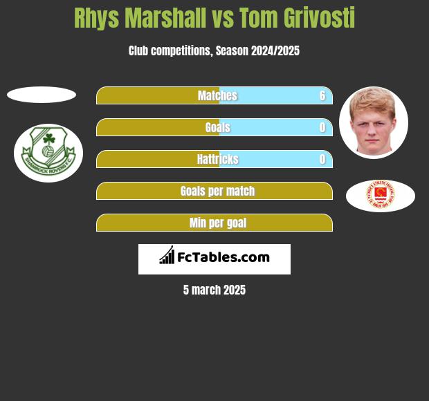 Rhys Marshall vs Tom Grivosti h2h player stats