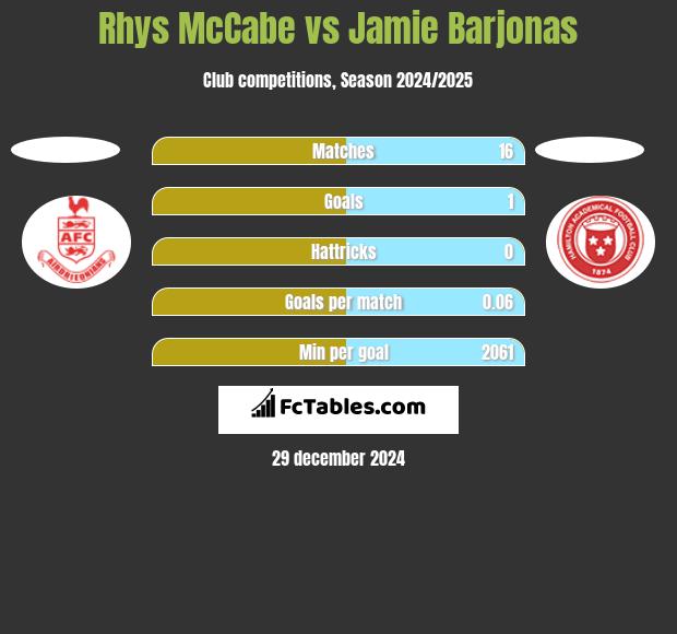 Rhys McCabe vs Jamie Barjonas h2h player stats