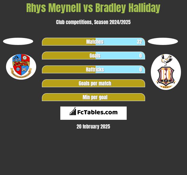 Rhys Meynell vs Bradley Halliday h2h player stats