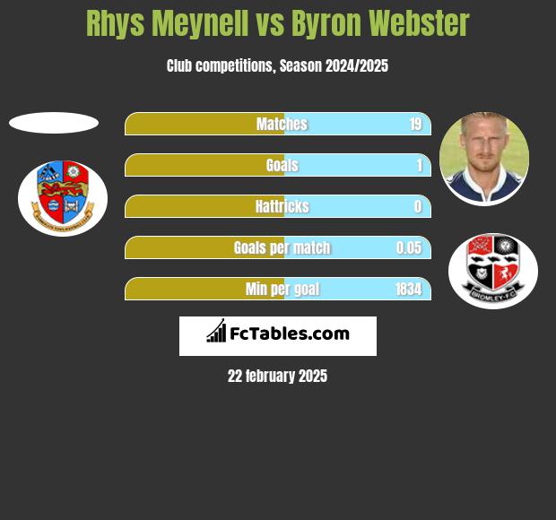 Rhys Meynell vs Byron Webster h2h player stats