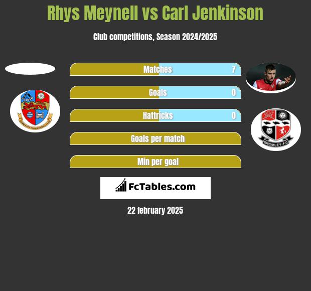 Rhys Meynell vs Carl Jenkinson h2h player stats