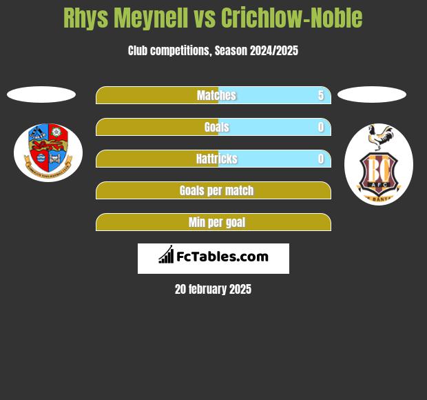 Rhys Meynell vs Crichlow-Noble h2h player stats