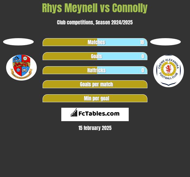 Rhys Meynell vs Connolly h2h player stats