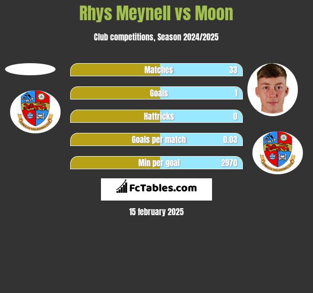 Rhys Meynell vs Moon h2h player stats