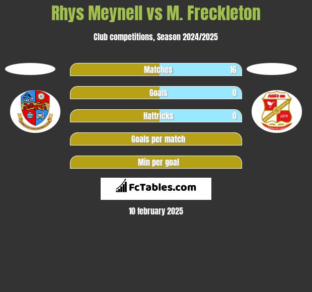 Rhys Meynell vs M. Freckleton h2h player stats