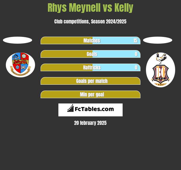 Rhys Meynell vs Kelly h2h player stats