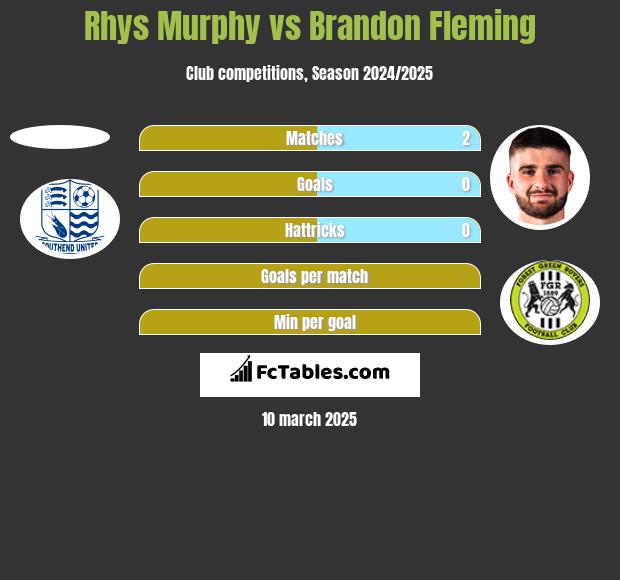 Rhys Murphy vs Brandon Fleming h2h player stats