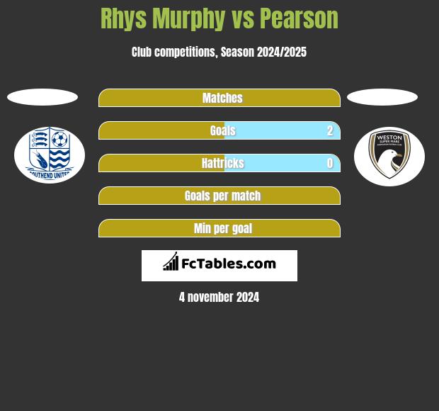 Rhys Murphy vs Pearson h2h player stats