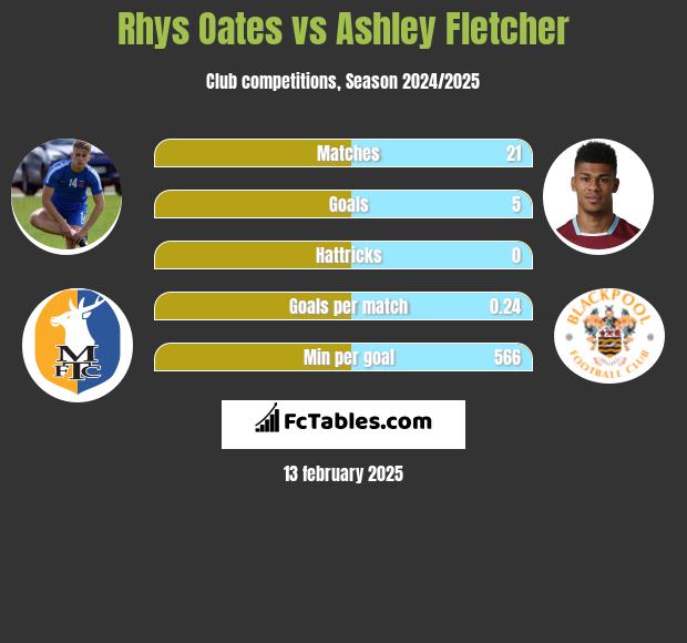 Rhys Oates vs Ashley Fletcher h2h player stats