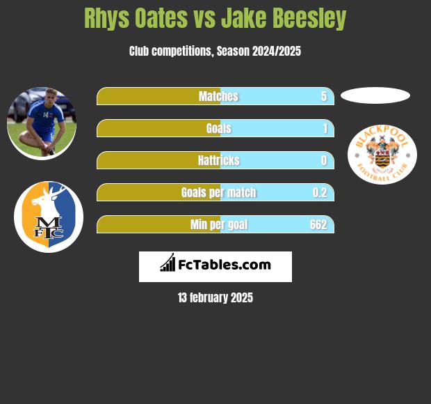 Rhys Oates vs Jake Beesley h2h player stats