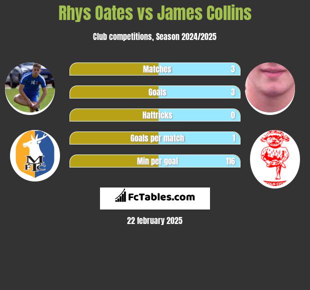 Rhys Oates vs James Collins h2h player stats