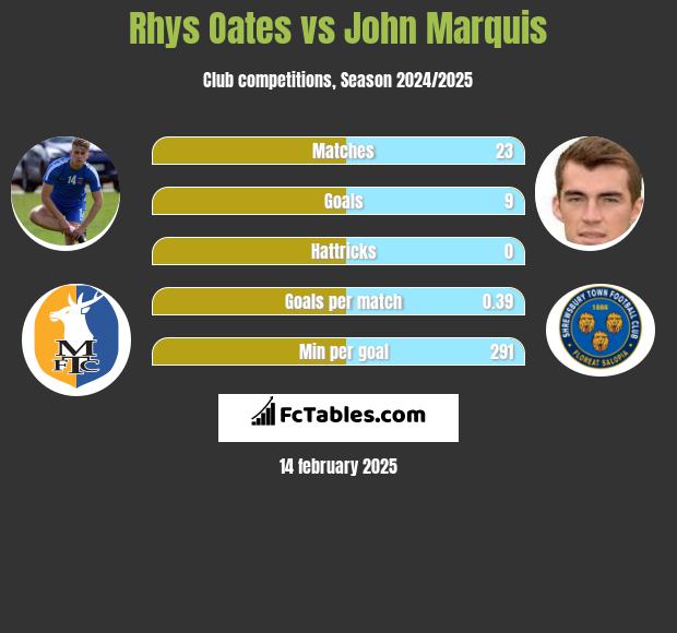 Rhys Oates vs John Marquis h2h player stats