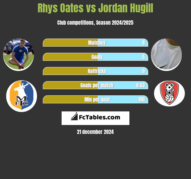 Rhys Oates vs Jordan Hugill h2h player stats