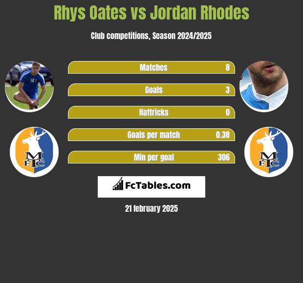 Rhys Oates vs Jordan Rhodes h2h player stats