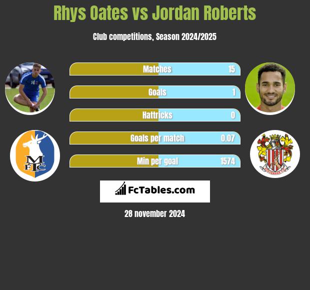 Rhys Oates vs Jordan Roberts h2h player stats