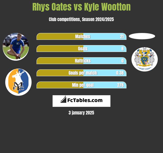 Rhys Oates vs Kyle Wootton h2h player stats