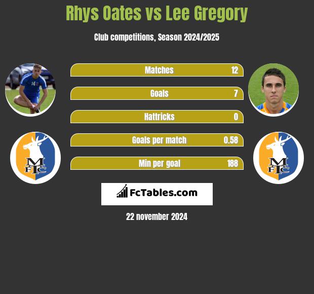 Rhys Oates vs Lee Gregory h2h player stats