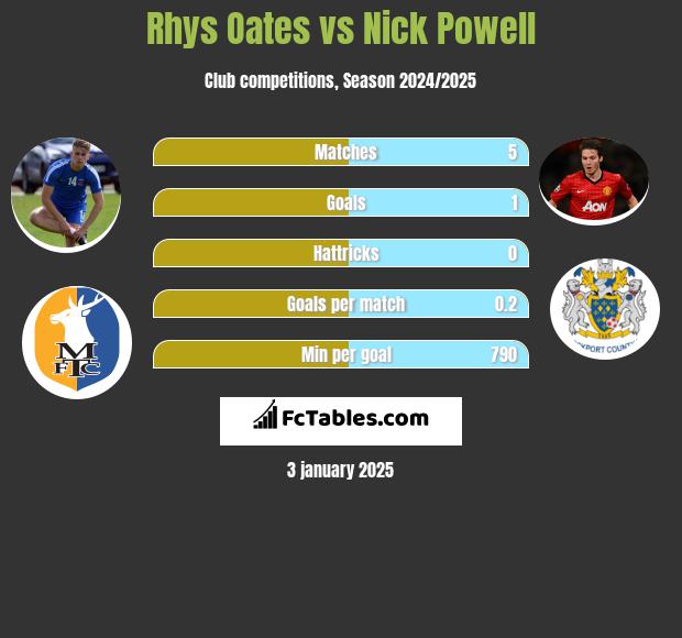 Rhys Oates vs Nick Powell h2h player stats