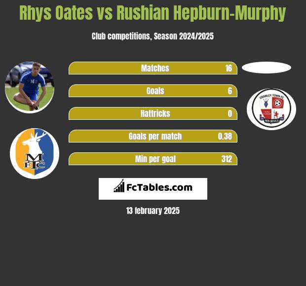 Rhys Oates vs Rushian Hepburn-Murphy h2h player stats