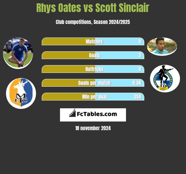 Rhys Oates vs Scott Sinclair h2h player stats