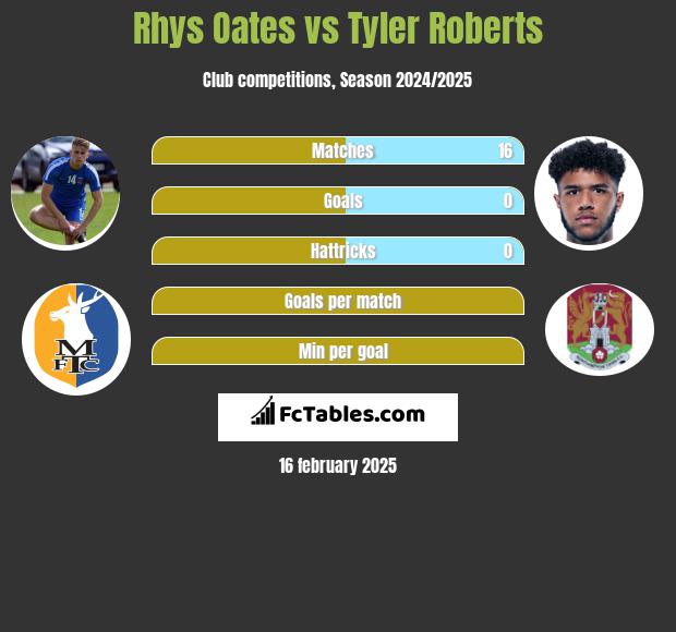 Rhys Oates vs Tyler Roberts h2h player stats