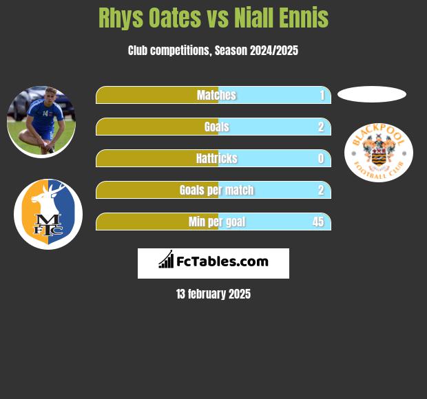 Rhys Oates vs Niall Ennis h2h player stats