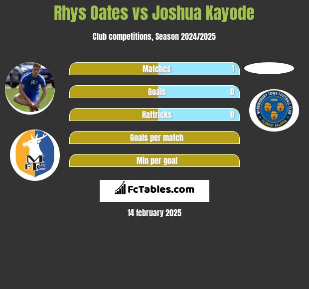 Rhys Oates vs Joshua Kayode h2h player stats