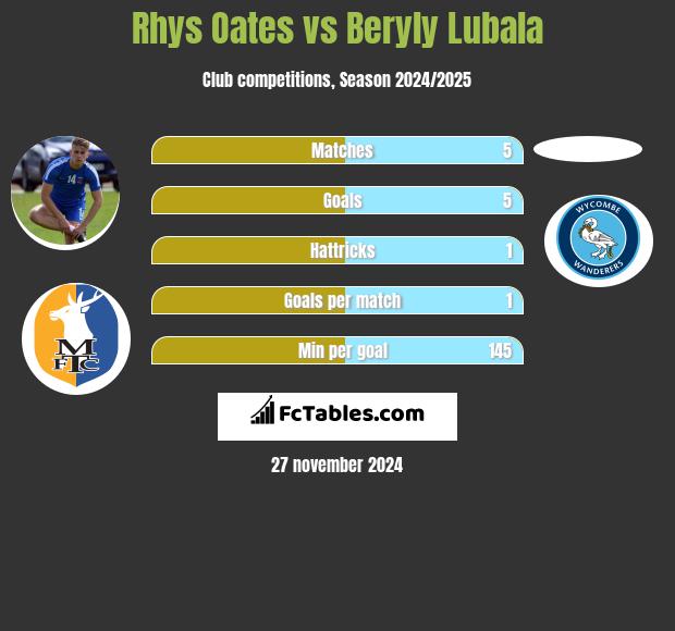 Rhys Oates vs Beryly Lubala h2h player stats