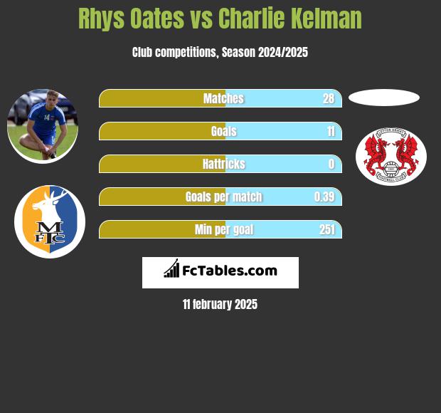 Rhys Oates vs Charlie Kelman h2h player stats