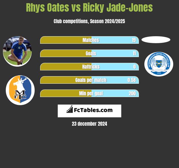 Rhys Oates vs Ricky Jade-Jones h2h player stats