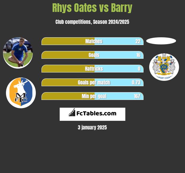 Rhys Oates vs Barry h2h player stats