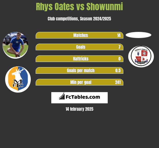 Rhys Oates vs Showunmi h2h player stats