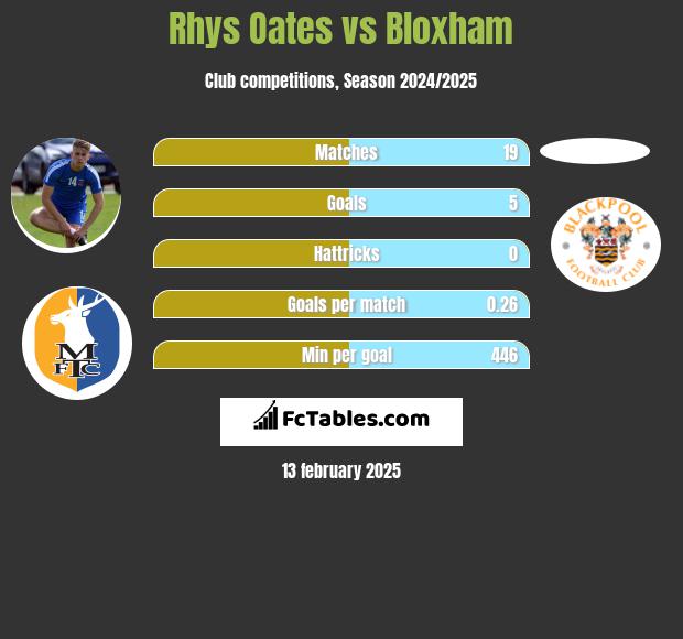 Rhys Oates vs Bloxham h2h player stats