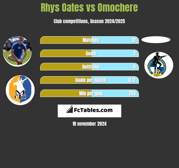 Rhys Oates vs Omochere h2h player stats