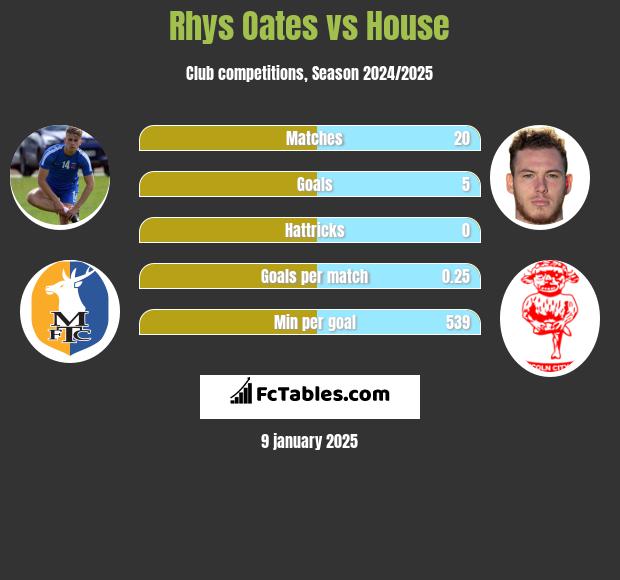 Rhys Oates vs House h2h player stats