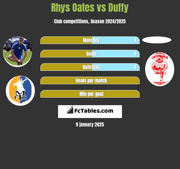 Rhys Oates vs Duffy h2h player stats